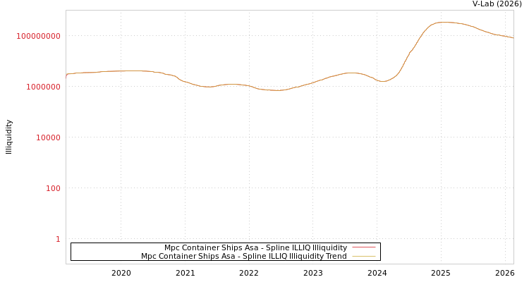 graph of Mpc Container Ships Asa ILLIQ-SMEM