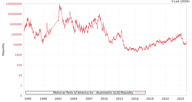 graph of Motorcar Parts of America Inc ILLIQ-AMEM