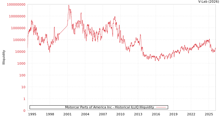 graph of Motorcar Parts of America Inc ILLIQ-HIST