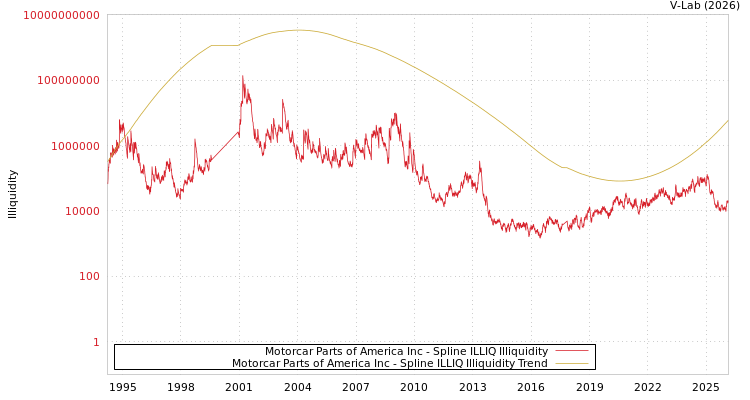 graph of Motorcar Parts of America Inc ILLIQ-SMEM