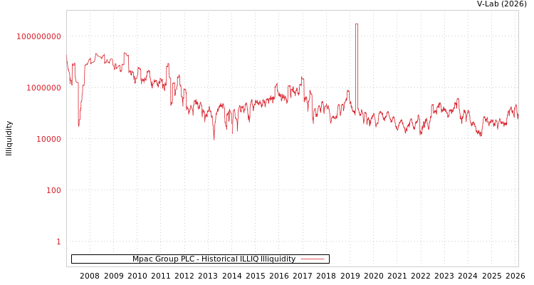 graph of Mpac Group PLC ILLIQ-HIST