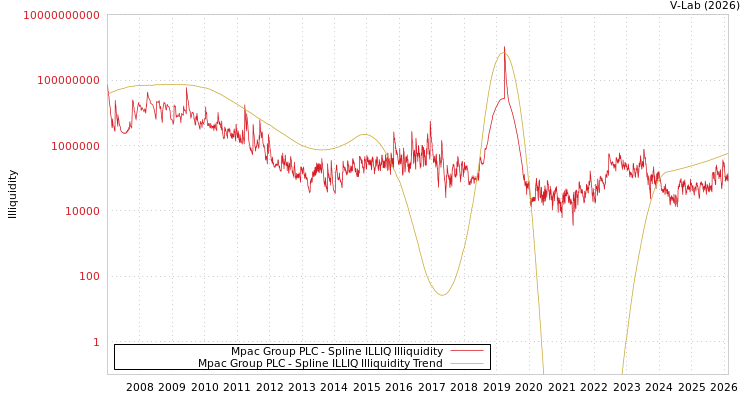graph of Mpac Group PLC ILLIQ-SMEM