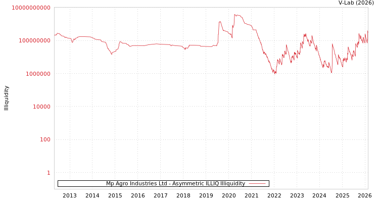 graph of Mp Agro Industries Ltd ILLIQ-AMEM