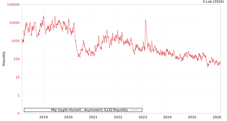 graph of Mlp Saglik Hizmetl ILLIQ-AMEM