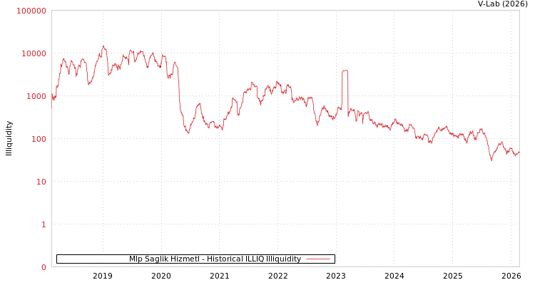 graph of Mlp Saglik Hizmetl ILLIQ-HIST