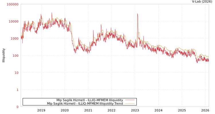 graph of Mlp Saglik Hizmetl ILLIQ-MFMEM