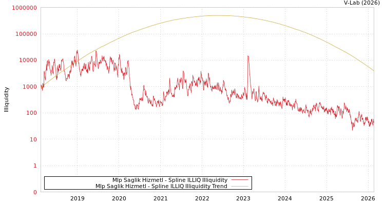 graph of Mlp Saglik Hizmetl ILLIQ-SMEM