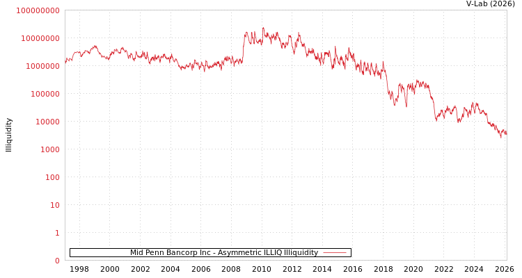 graph of Mid Penn Bancorp Inc ILLIQ-AMEM