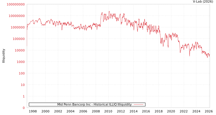 graph of Mid Penn Bancorp Inc ILLIQ-HIST