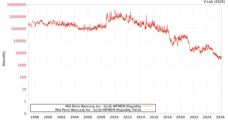 graph of Mid Penn Bancorp Inc ILLIQ-MFMEM