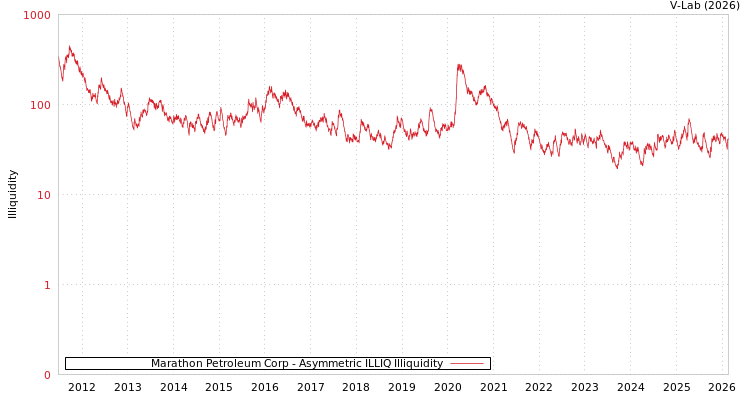 graph of Marathon Petroleum Corp ILLIQ-AMEM