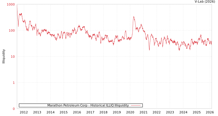 graph of Marathon Petroleum Corp ILLIQ-HIST