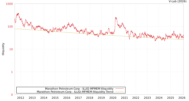 graph of Marathon Petroleum Corp ILLIQ-MFMEM