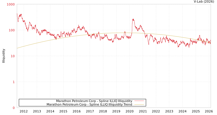 graph of Marathon Petroleum Corp ILLIQ-SMEM