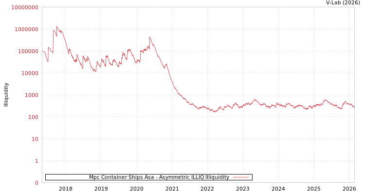 graph of Mpc Container Ships Asa ILLIQ-AMEM