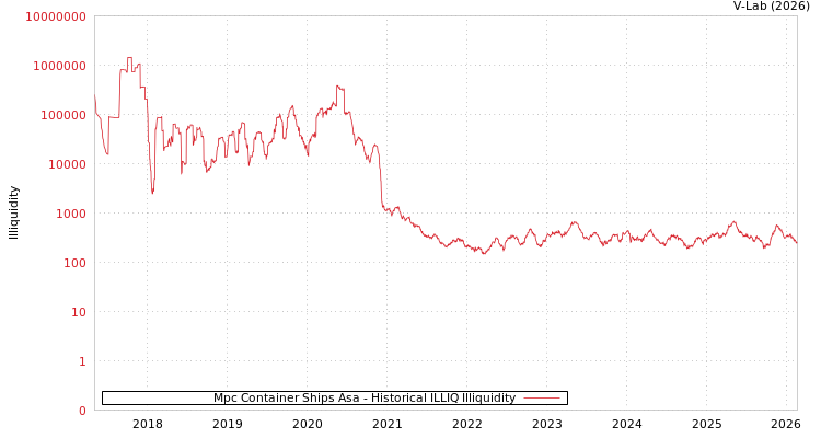 graph of Mpc Container Ships Asa ILLIQ-HIST