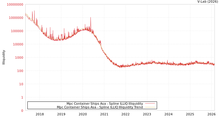 graph of Mpc Container Ships Asa ILLIQ-SMEM