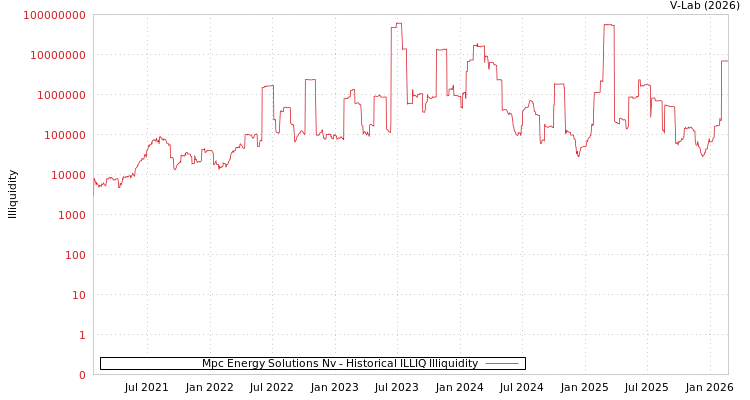 graph of Mpc Energy Solutions Nv ILLIQ-HIST
