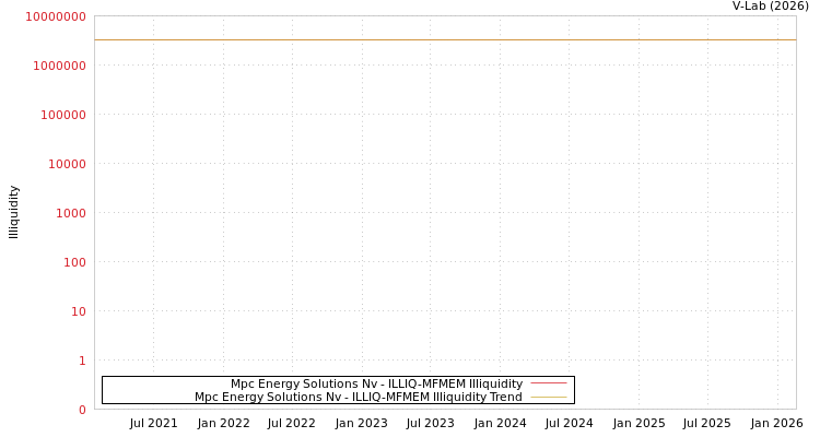 graph of Mpc Energy Solutions Nv ILLIQ-MFMEM