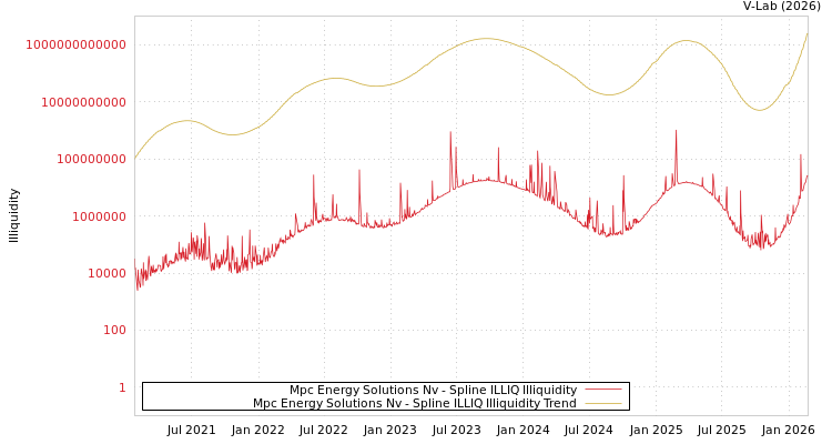graph of Mpc Energy Solutions Nv ILLIQ-SMEM