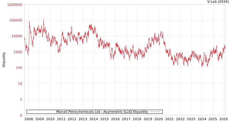 graph of Manali Petrochemicals Ltd ILLIQ-AMEM