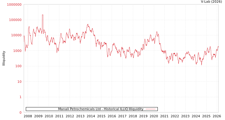 graph of Manali Petrochemicals Ltd ILLIQ-HIST