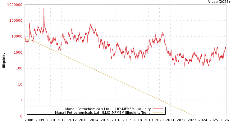 graph of Manali Petrochemicals Ltd ILLIQ-MFMEM
