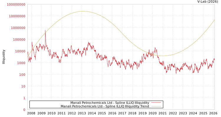 graph of Manali Petrochemicals Ltd ILLIQ-SMEM