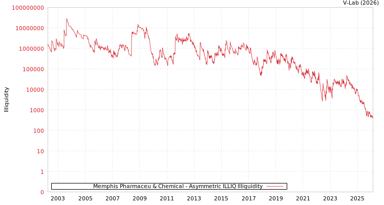 graph of Memphis Pharmaceu & Chemical ILLIQ-AMEM