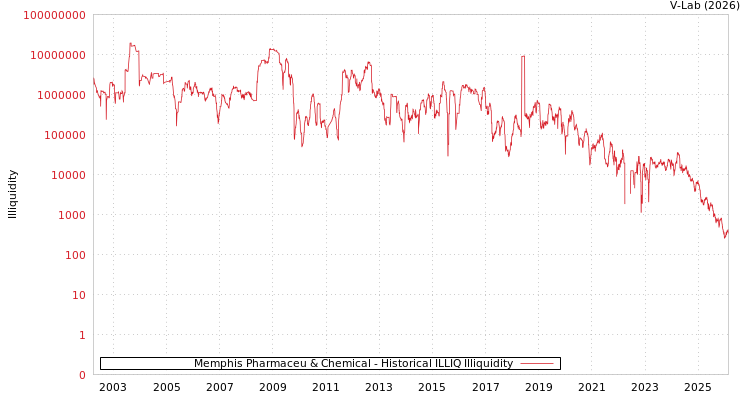 graph of Memphis Pharmaceu & Chemical ILLIQ-HIST