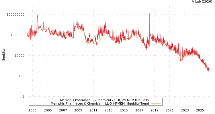 graph of Memphis Pharmaceu & Chemical ILLIQ-MFMEM