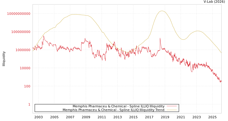 graph of Memphis Pharmaceu & Chemical ILLIQ-SMEM