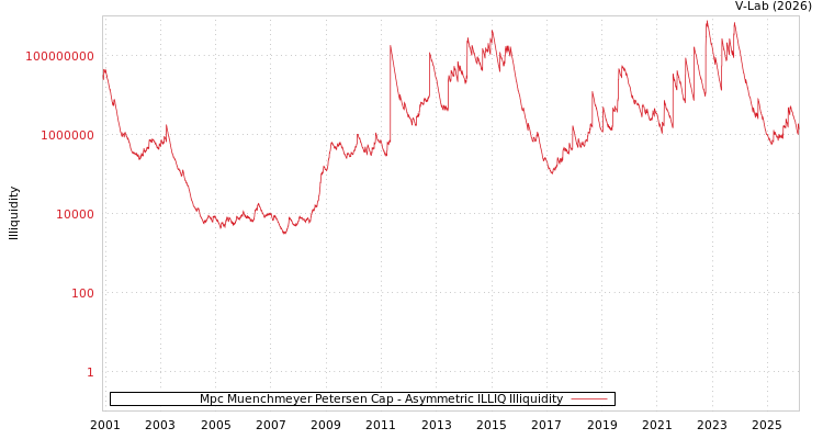 graph of Mpc Muenchmeyer Petersen Cap ILLIQ-AMEM