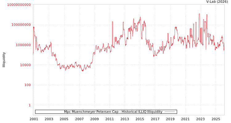graph of Mpc Muenchmeyer Petersen Cap ILLIQ-HIST