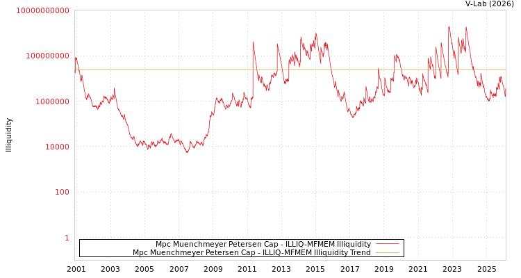 graph of Mpc Muenchmeyer Petersen Cap ILLIQ-MFMEM