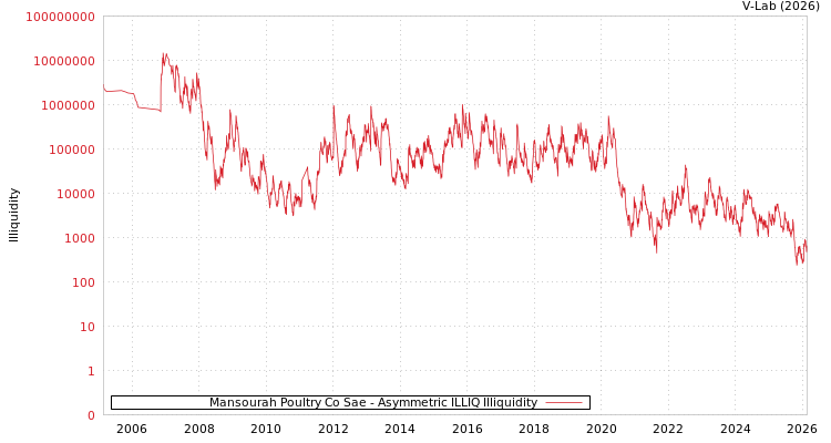 graph of Mansourah Poultry Co Sae ILLIQ-AMEM