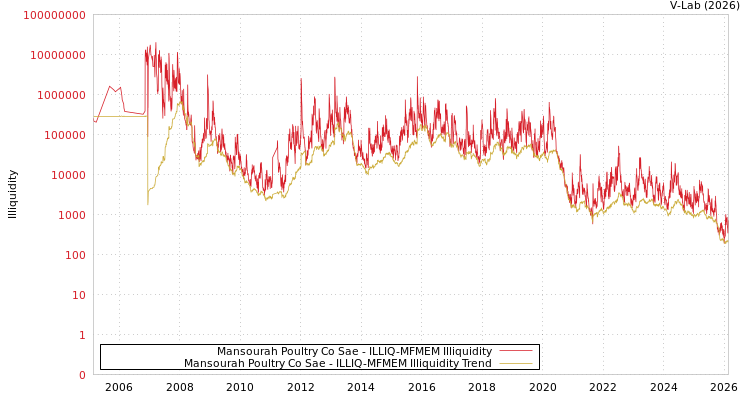 graph of Mansourah Poultry Co Sae ILLIQ-MFMEM