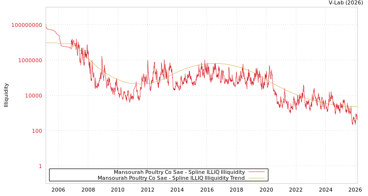 graph of Mansourah Poultry Co Sae ILLIQ-SMEM