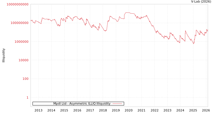 graph of Mpdl Ltd ILLIQ-AMEM