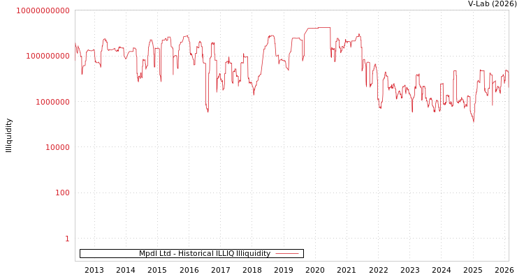 graph of Mpdl Ltd ILLIQ-HIST