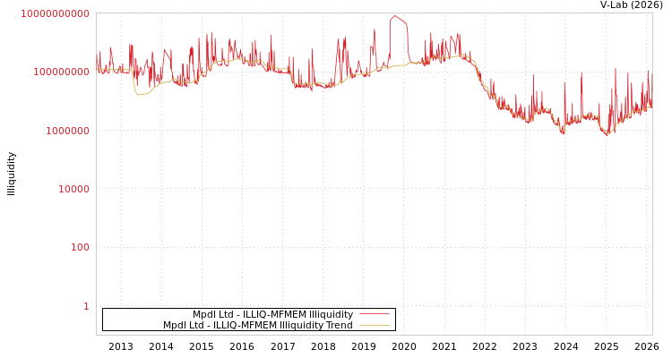 graph of Mpdl Ltd ILLIQ-MFMEM
