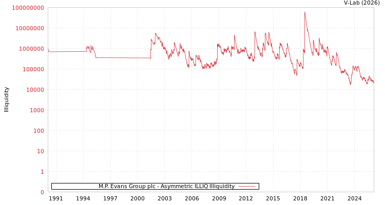 graph of M.P. Evans Group plc ILLIQ-AMEM