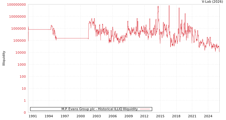 graph of M.P. Evans Group plc ILLIQ-HIST