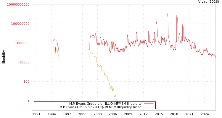 graph of M.P. Evans Group plc ILLIQ-MFMEM