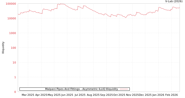 graph of Malpani Pipes And Fittings ILLIQ-AMEM