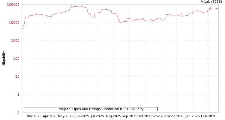 graph of Malpani Pipes And Fittings ILLIQ-HIST