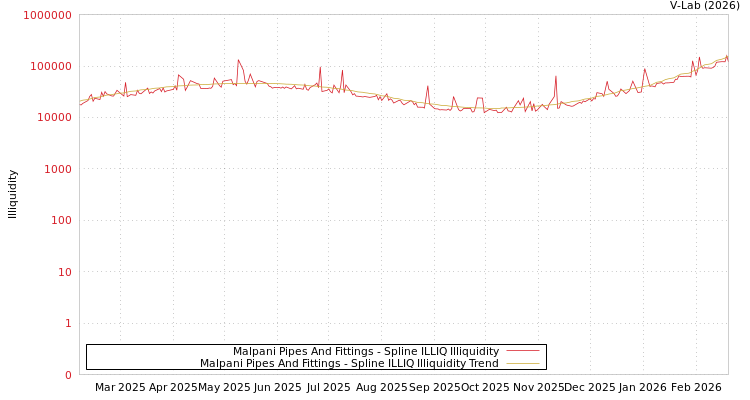 graph of Malpani Pipes And Fittings ILLIQ-SMEM