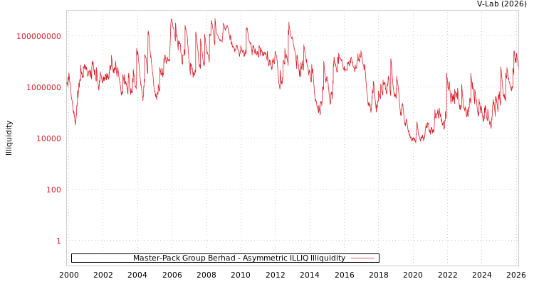 graph of Master-Pack Group Berhad ILLIQ-AMEM