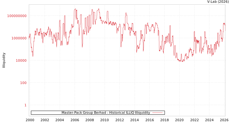 graph of Master-Pack Group Berhad ILLIQ-HIST