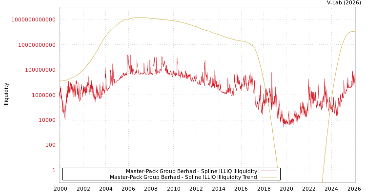 graph of Master-Pack Group Berhad ILLIQ-SMEM
